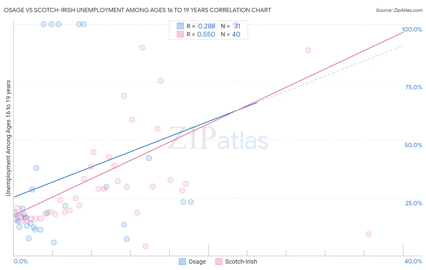 Osage vs Scotch-Irish Unemployment Among Ages 16 to 19 years