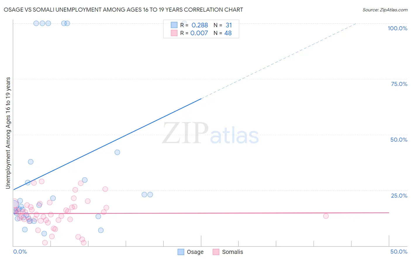 Osage vs Somali Unemployment Among Ages 16 to 19 years