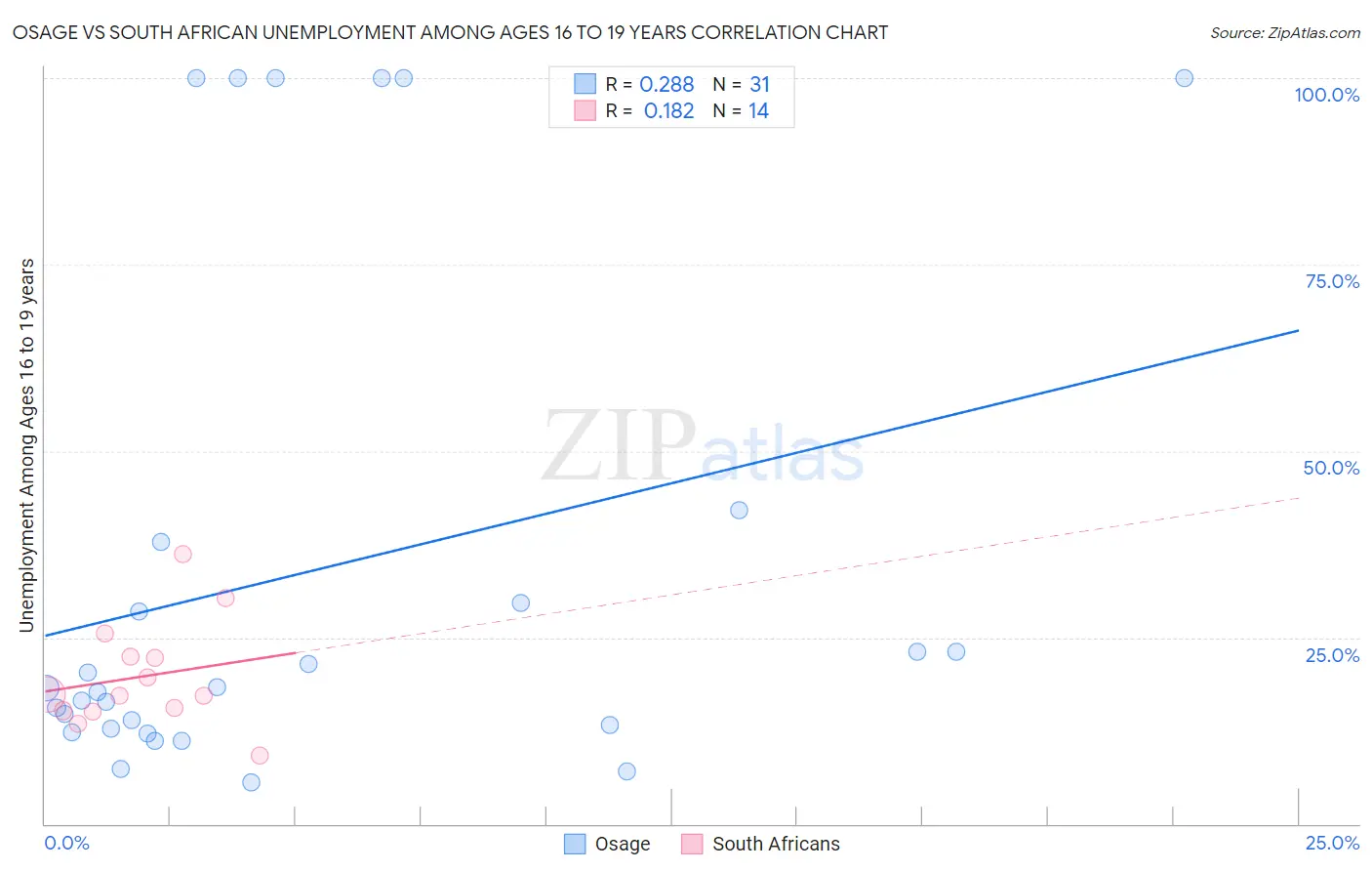 Osage vs South African Unemployment Among Ages 16 to 19 years