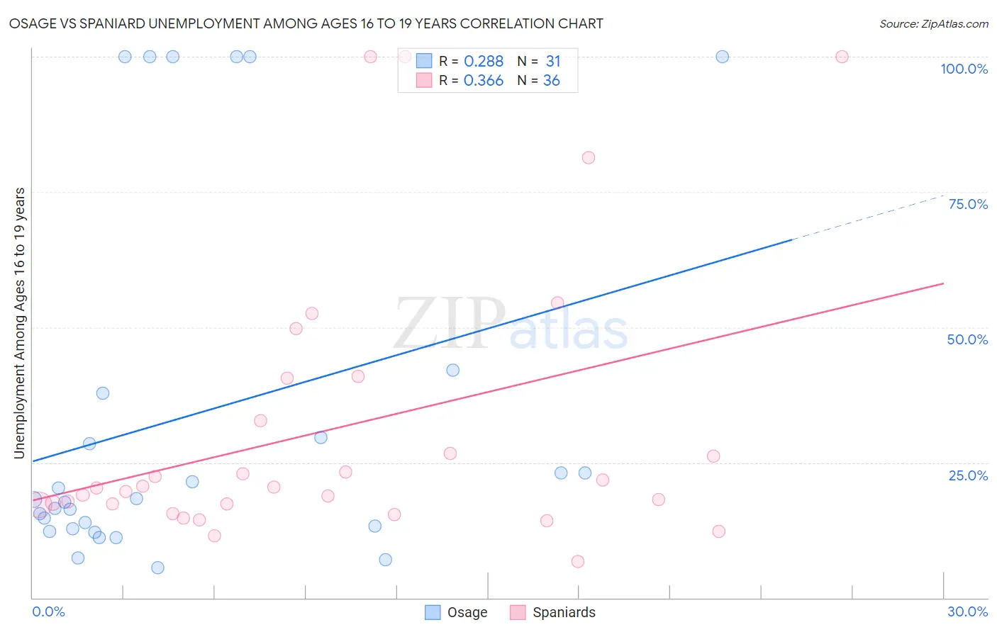 Osage vs Spaniard Unemployment Among Ages 16 to 19 years