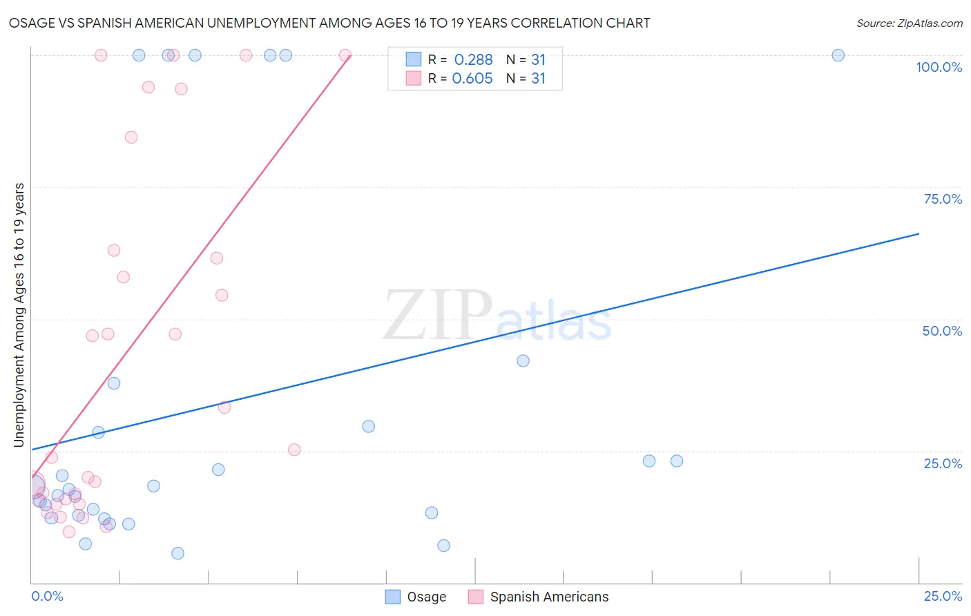 Osage vs Spanish American Unemployment Among Ages 16 to 19 years