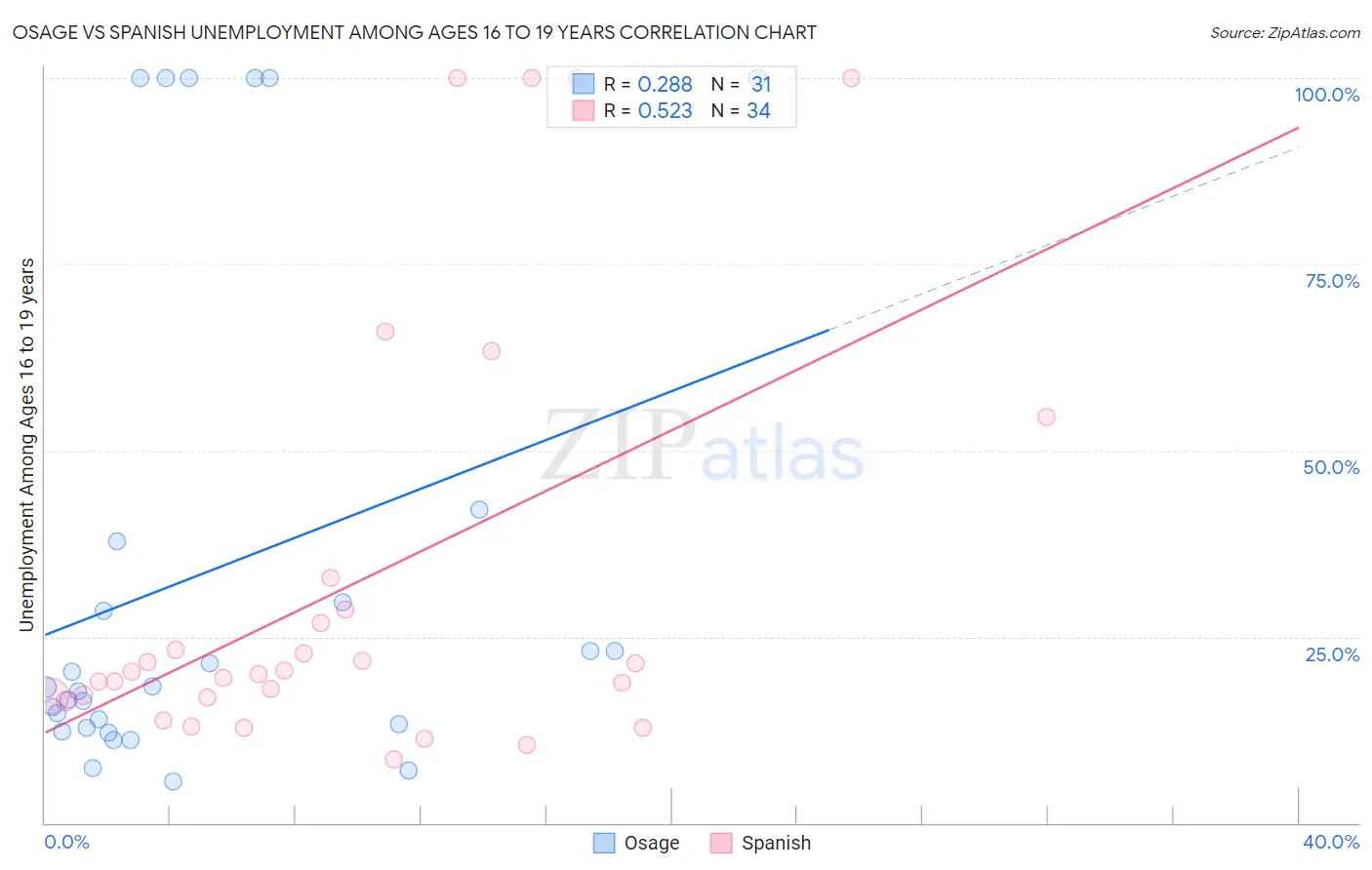 Osage vs Spanish Unemployment Among Ages 16 to 19 years