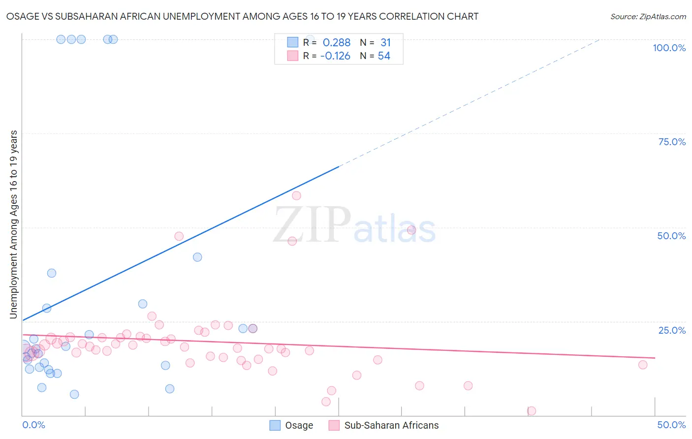 Osage vs Subsaharan African Unemployment Among Ages 16 to 19 years