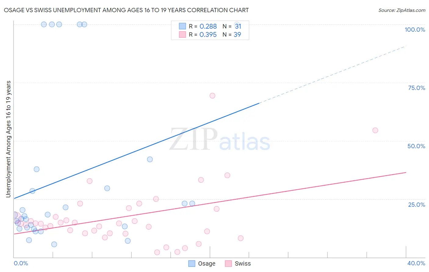 Osage vs Swiss Unemployment Among Ages 16 to 19 years