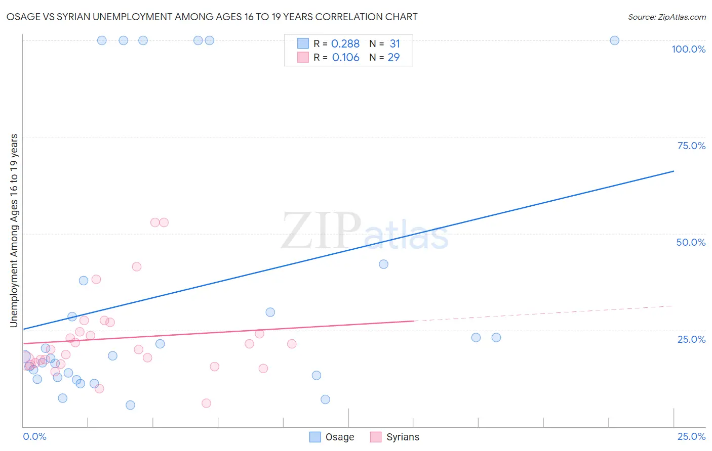 Osage vs Syrian Unemployment Among Ages 16 to 19 years