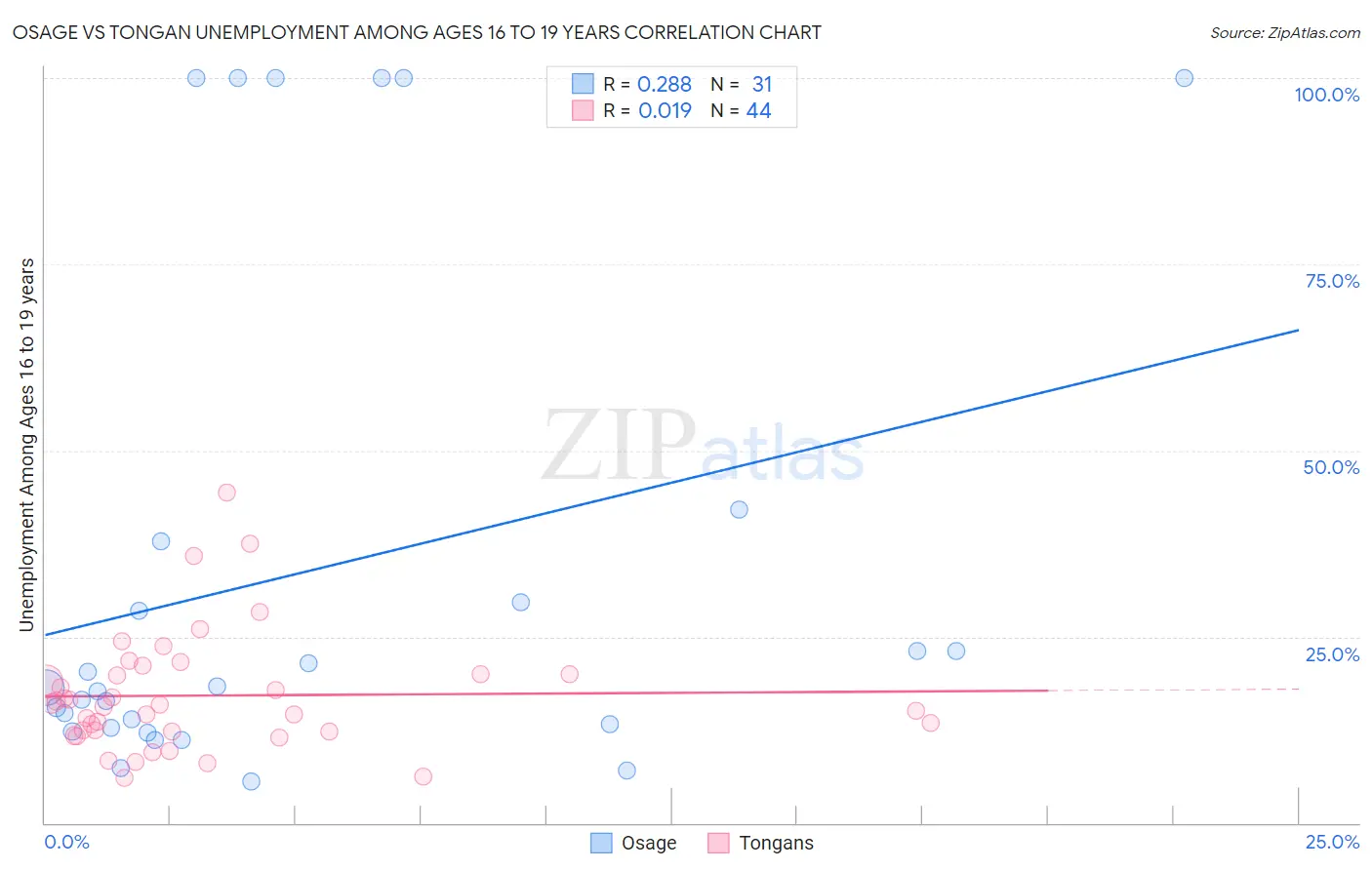Osage vs Tongan Unemployment Among Ages 16 to 19 years