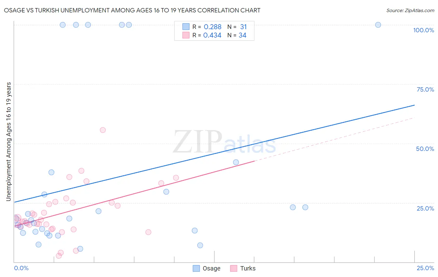 Osage vs Turkish Unemployment Among Ages 16 to 19 years