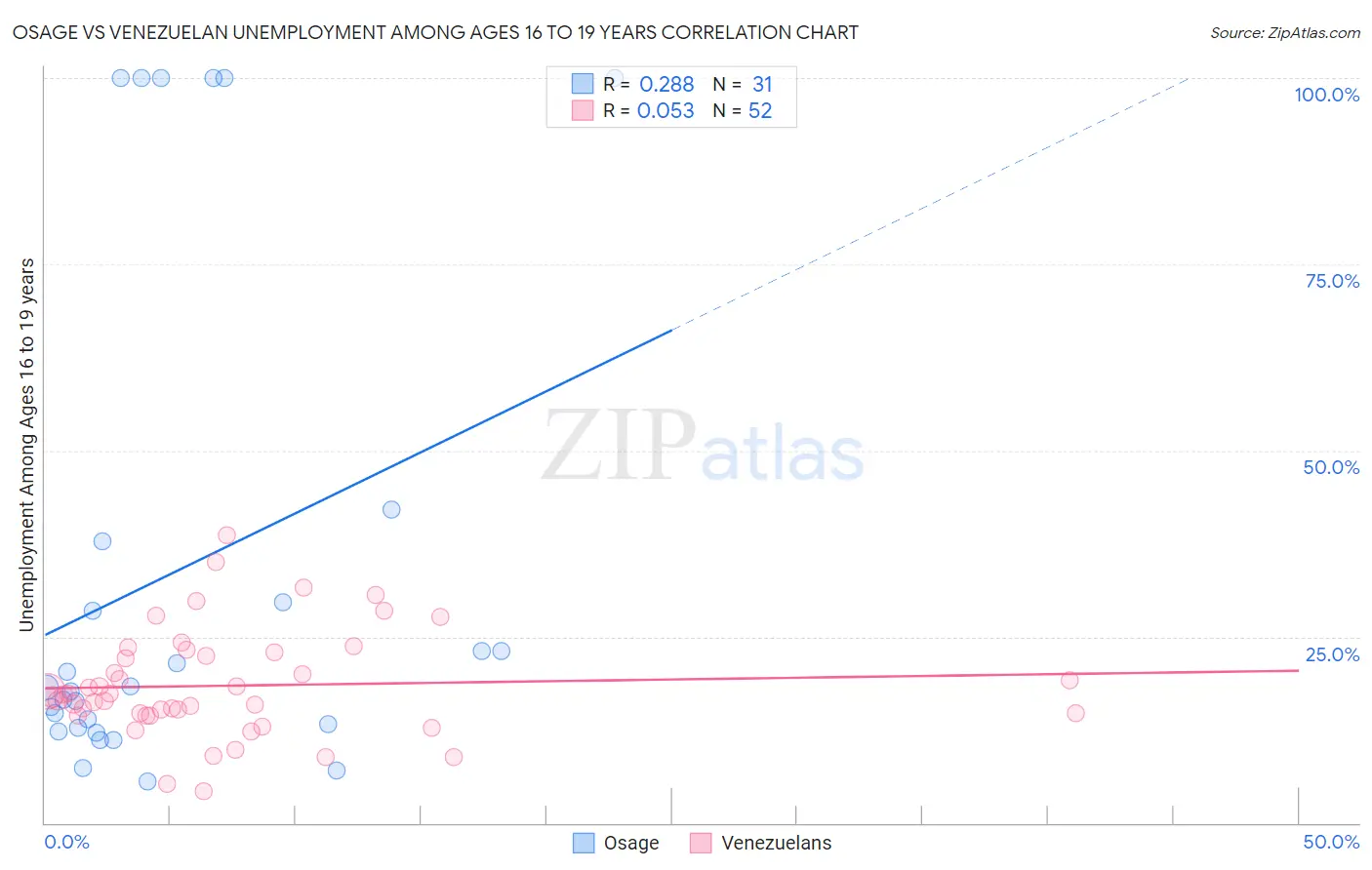 Osage vs Venezuelan Unemployment Among Ages 16 to 19 years