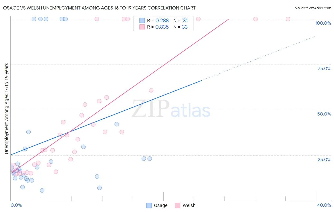 Osage vs Welsh Unemployment Among Ages 16 to 19 years