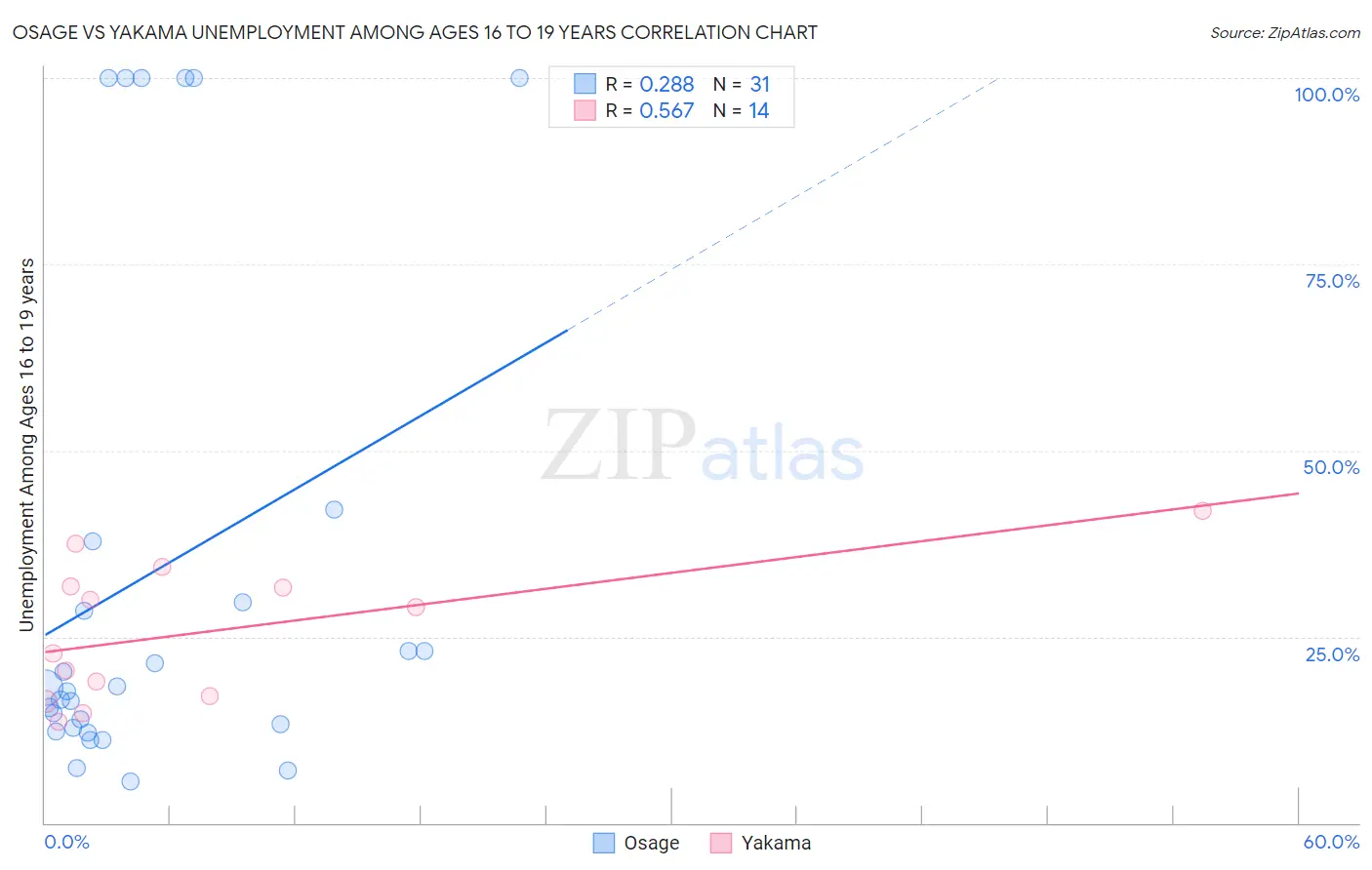 Osage vs Yakama Unemployment Among Ages 16 to 19 years