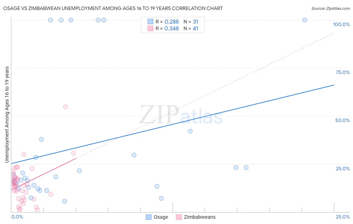 Osage vs Zimbabwean Unemployment Among Ages 16 to 19 years