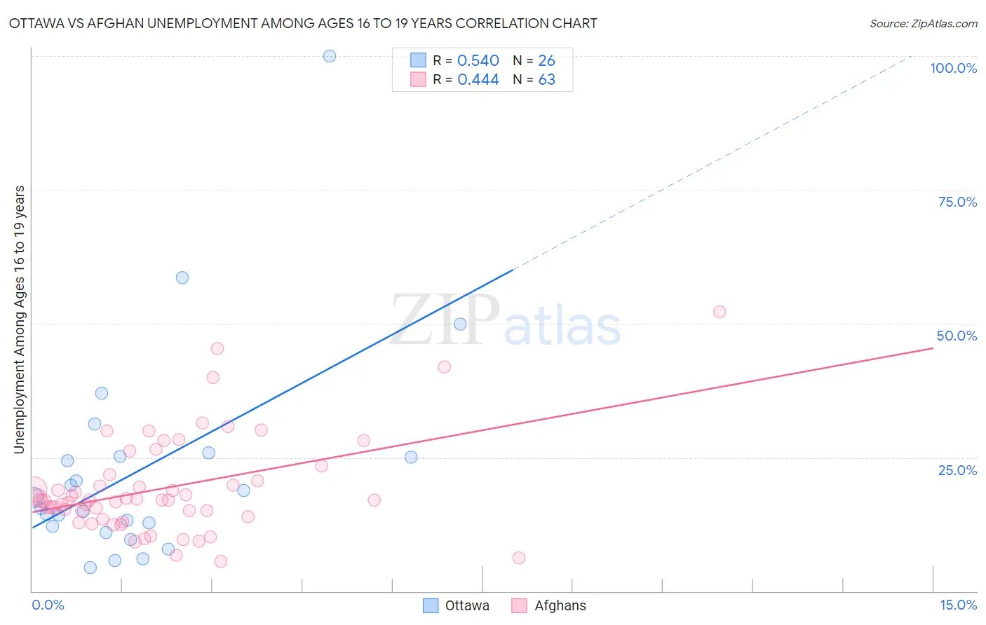 Ottawa vs Afghan Unemployment Among Ages 16 to 19 years