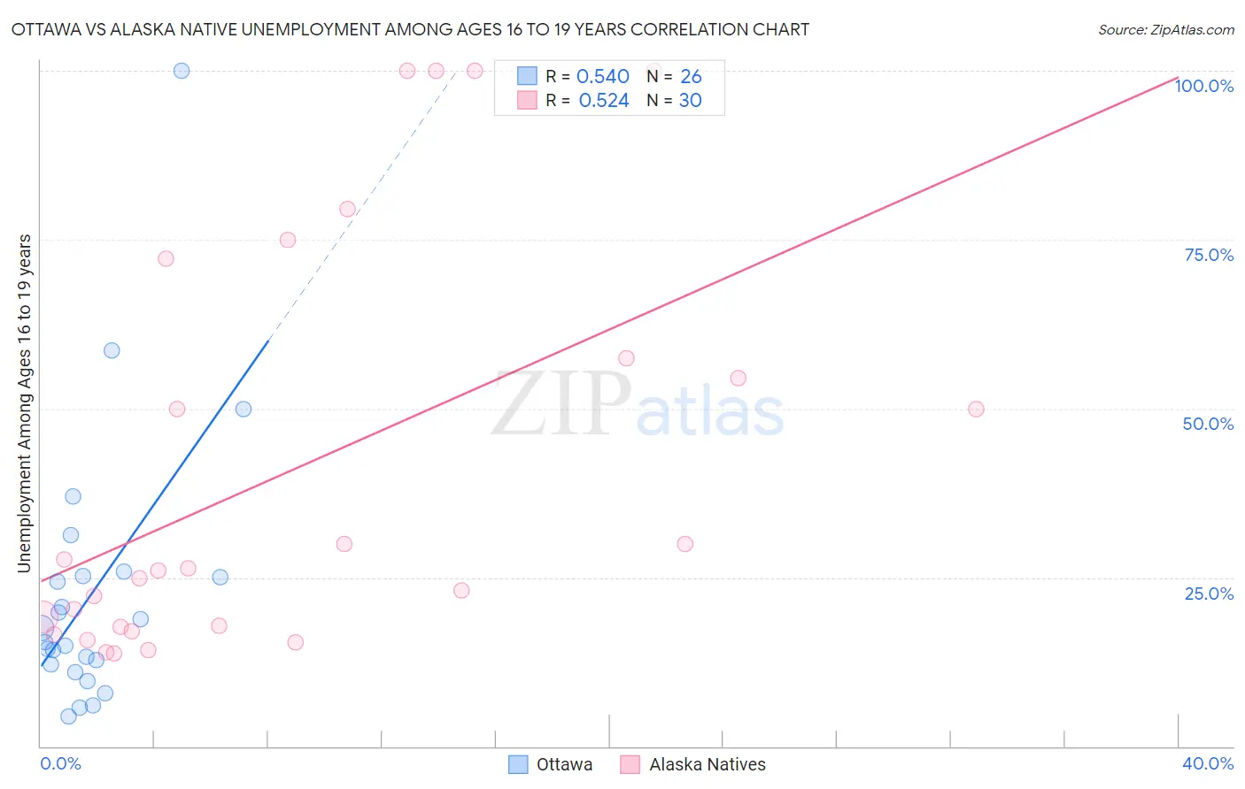 Ottawa vs Alaska Native Unemployment Among Ages 16 to 19 years