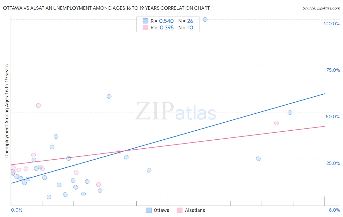 Ottawa vs Alsatian Unemployment Among Ages 16 to 19 years