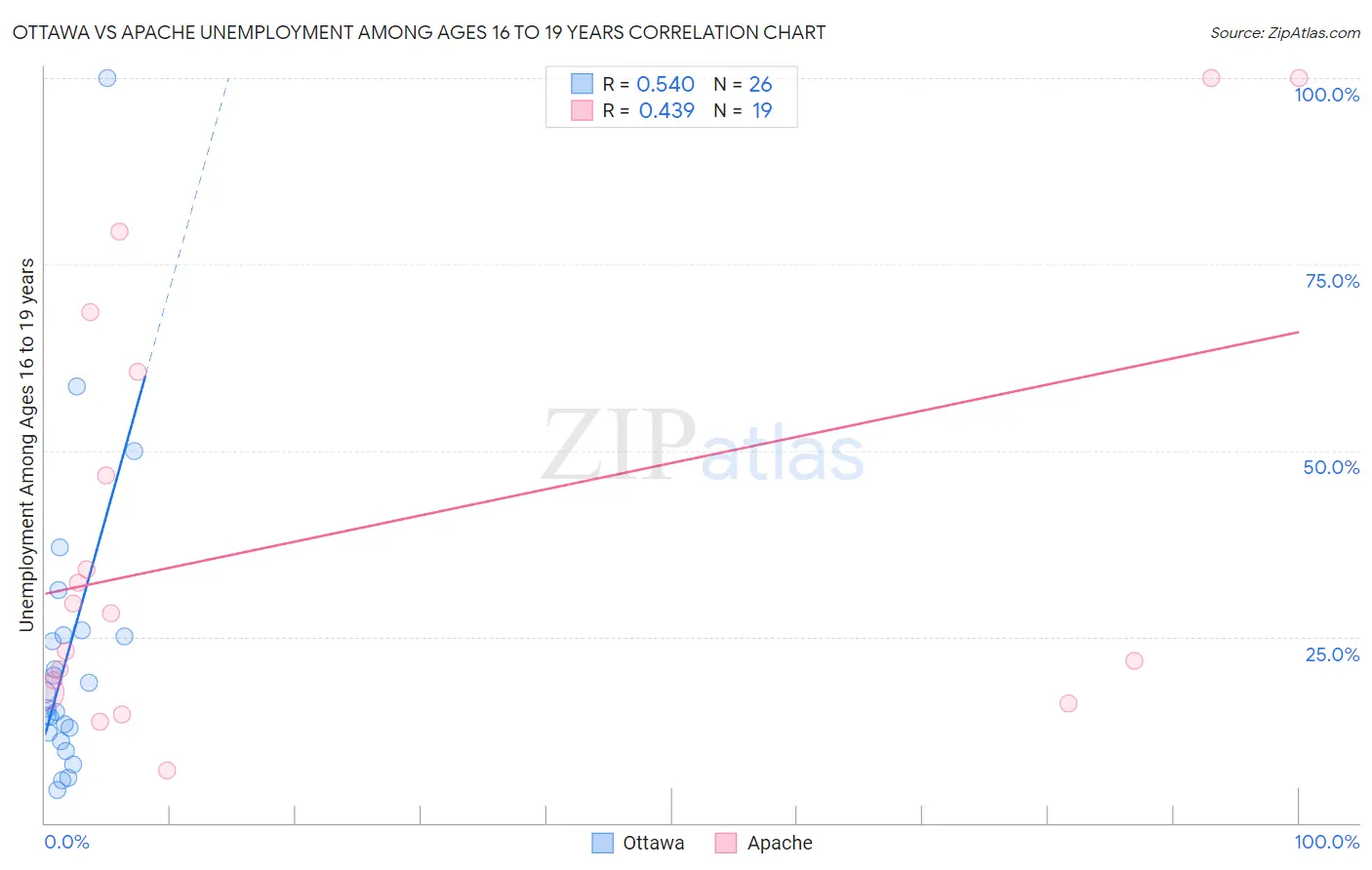 Ottawa vs Apache Unemployment Among Ages 16 to 19 years