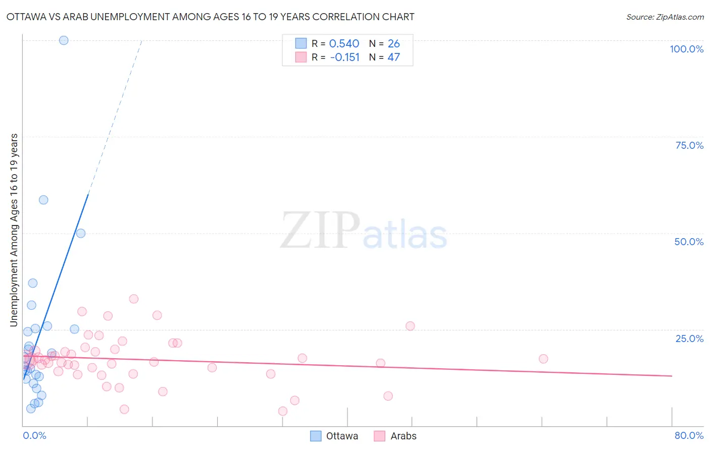 Ottawa vs Arab Unemployment Among Ages 16 to 19 years
