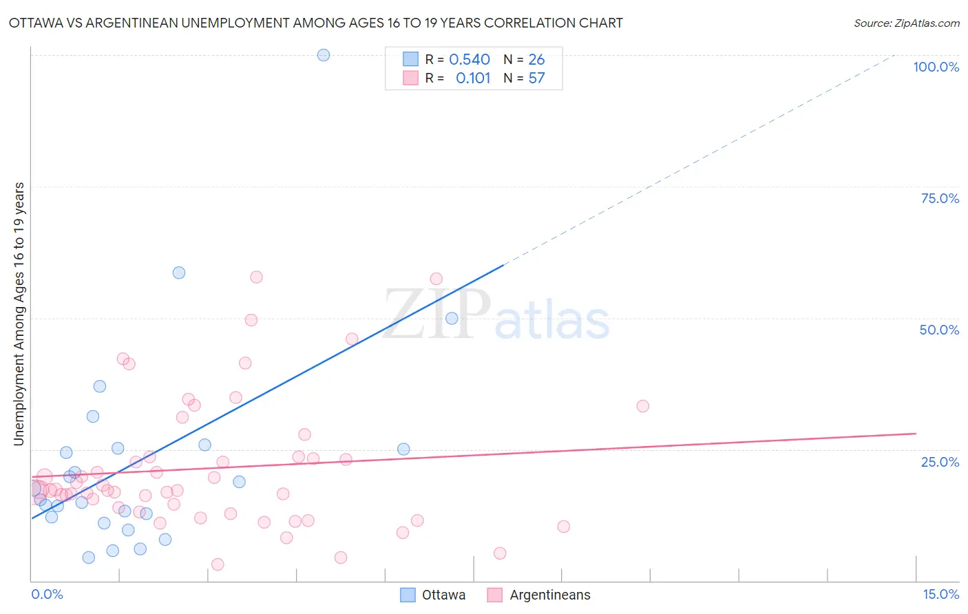 Ottawa vs Argentinean Unemployment Among Ages 16 to 19 years