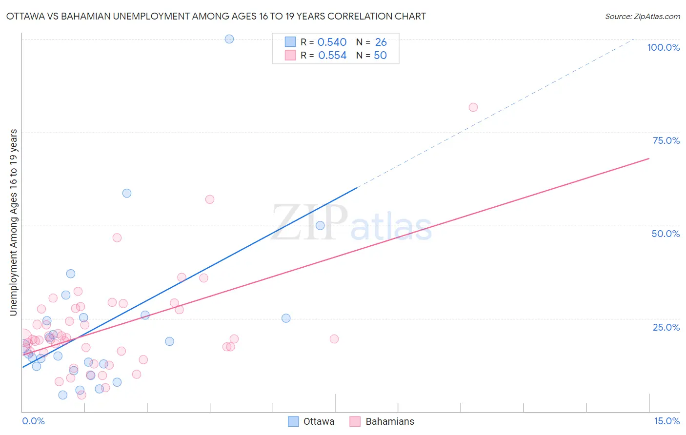 Ottawa vs Bahamian Unemployment Among Ages 16 to 19 years