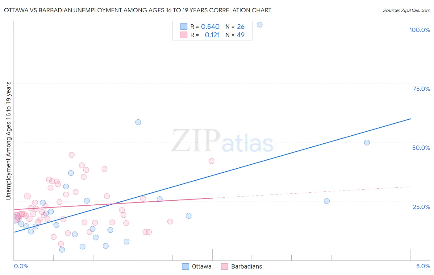 Ottawa vs Barbadian Unemployment Among Ages 16 to 19 years