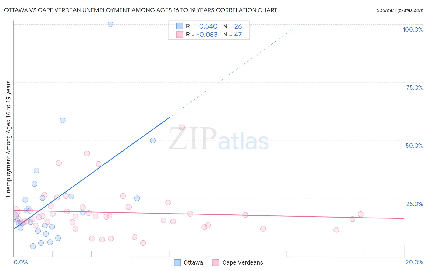 Ottawa vs Cape Verdean Unemployment Among Ages 16 to 19 years
