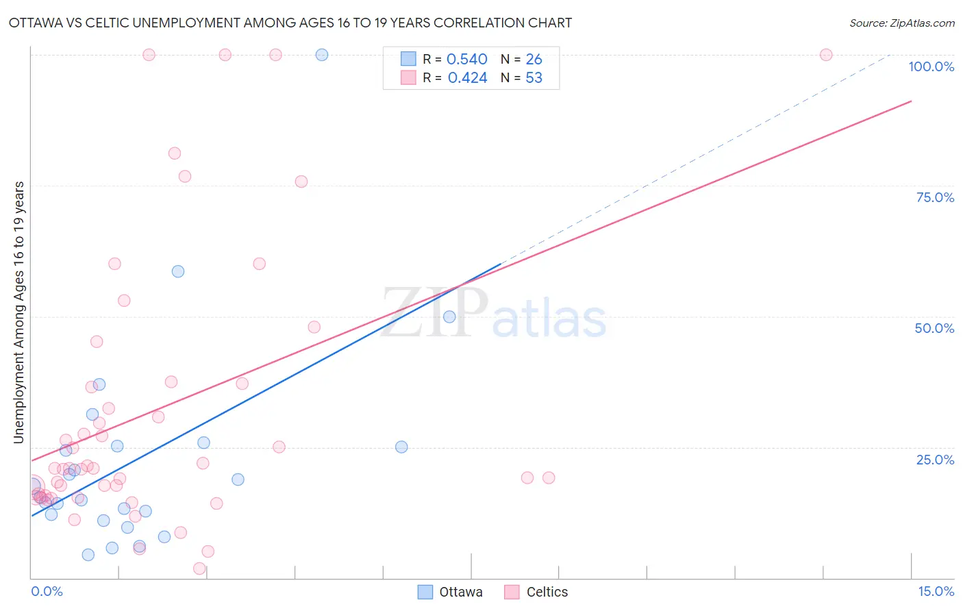 Ottawa vs Celtic Unemployment Among Ages 16 to 19 years