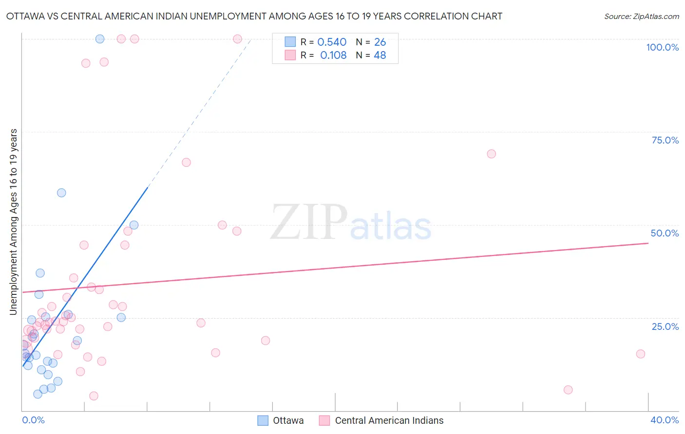 Ottawa vs Central American Indian Unemployment Among Ages 16 to 19 years