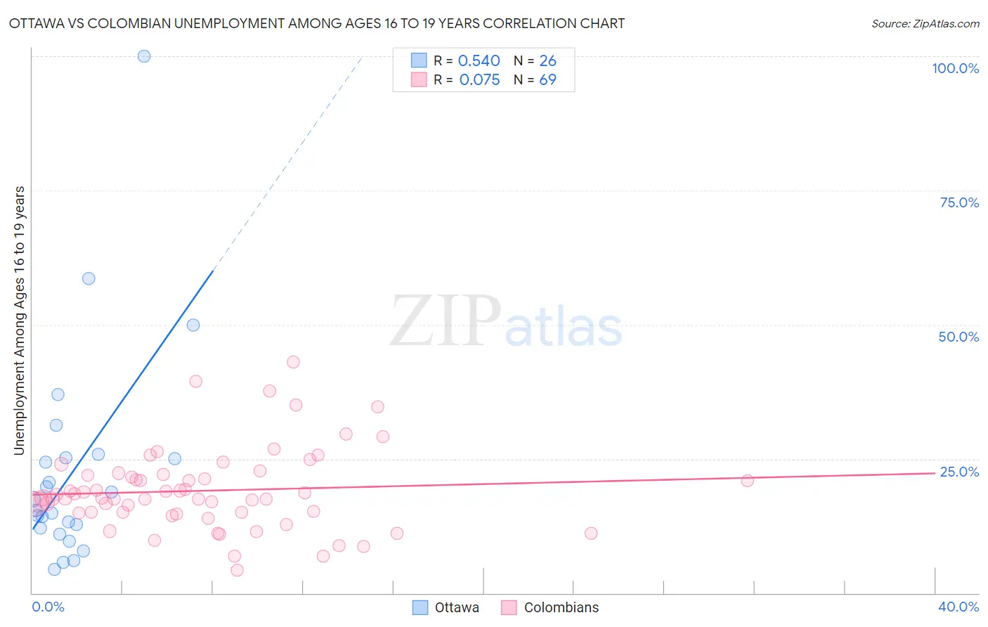 Ottawa vs Colombian Unemployment Among Ages 16 to 19 years