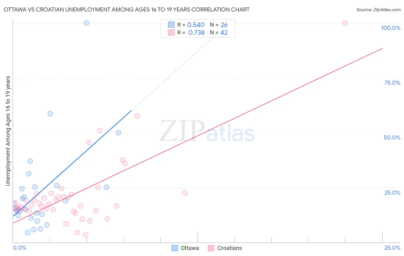 Ottawa vs Croatian Unemployment Among Ages 16 to 19 years