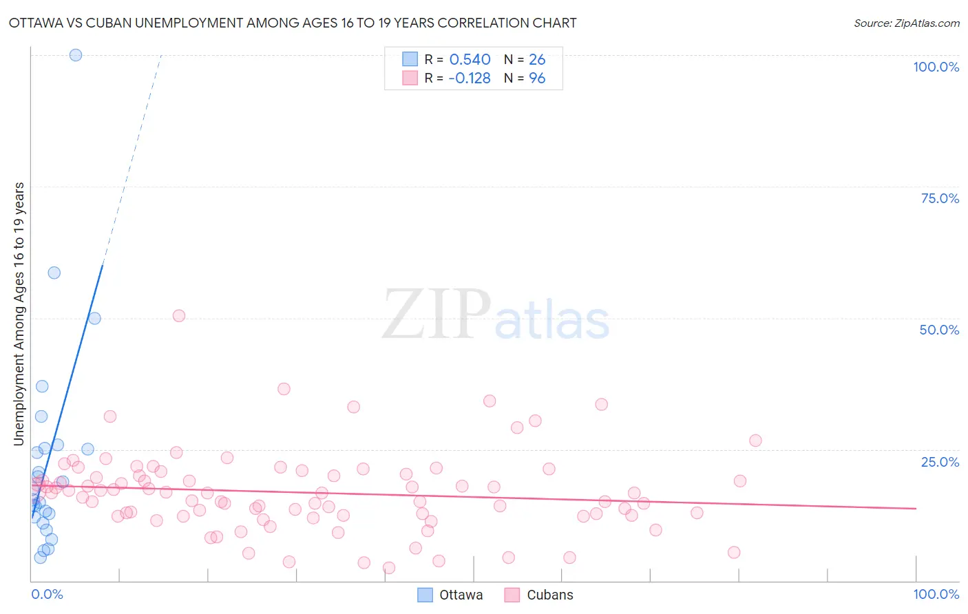 Ottawa vs Cuban Unemployment Among Ages 16 to 19 years