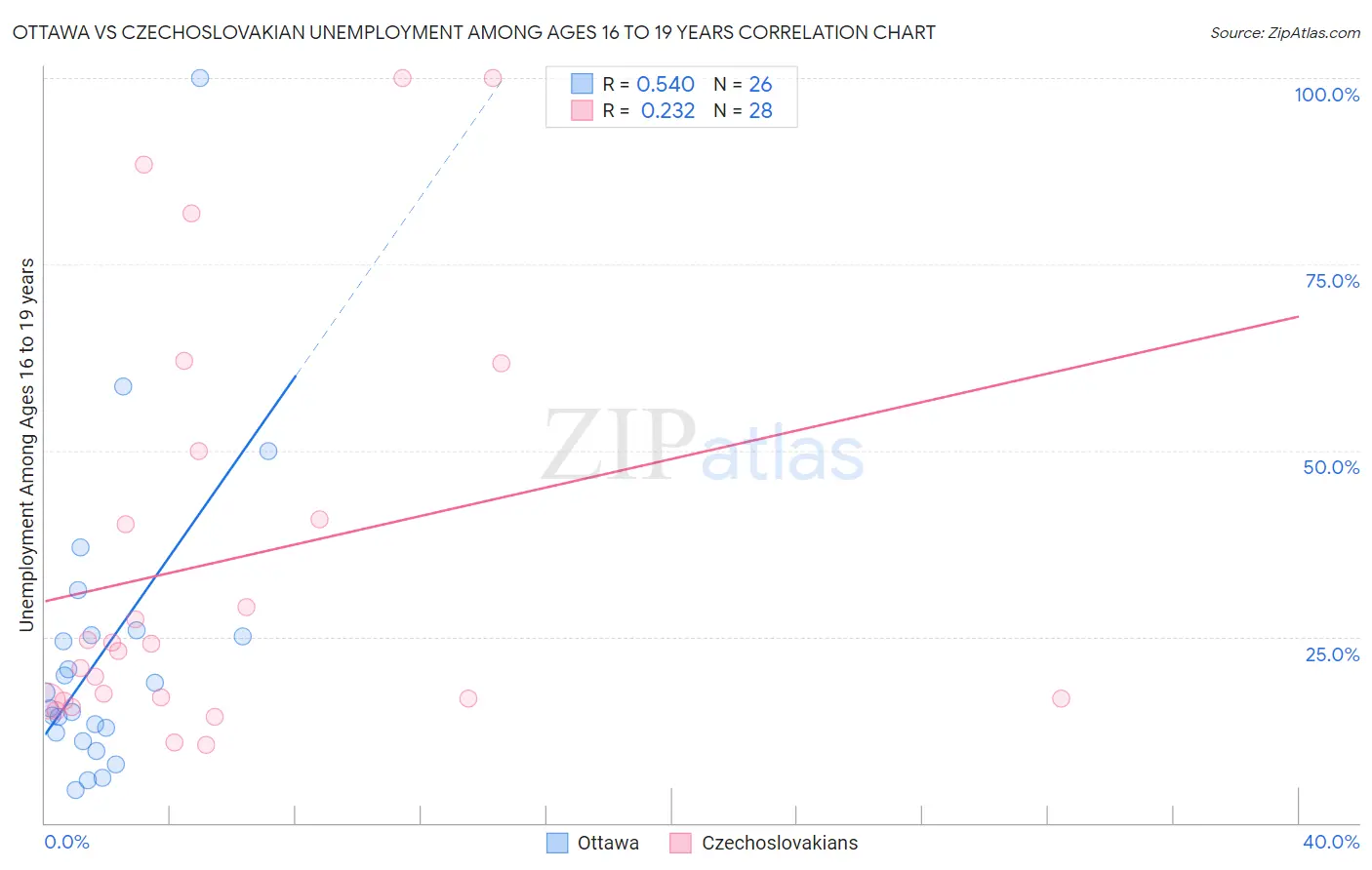 Ottawa vs Czechoslovakian Unemployment Among Ages 16 to 19 years