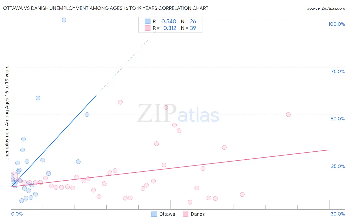 Ottawa vs Danish Unemployment Among Ages 16 to 19 years