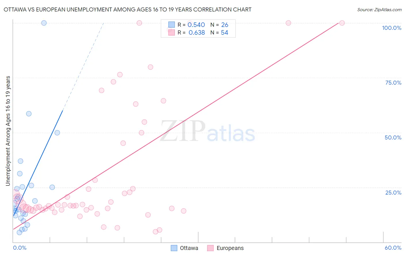 Ottawa vs European Unemployment Among Ages 16 to 19 years