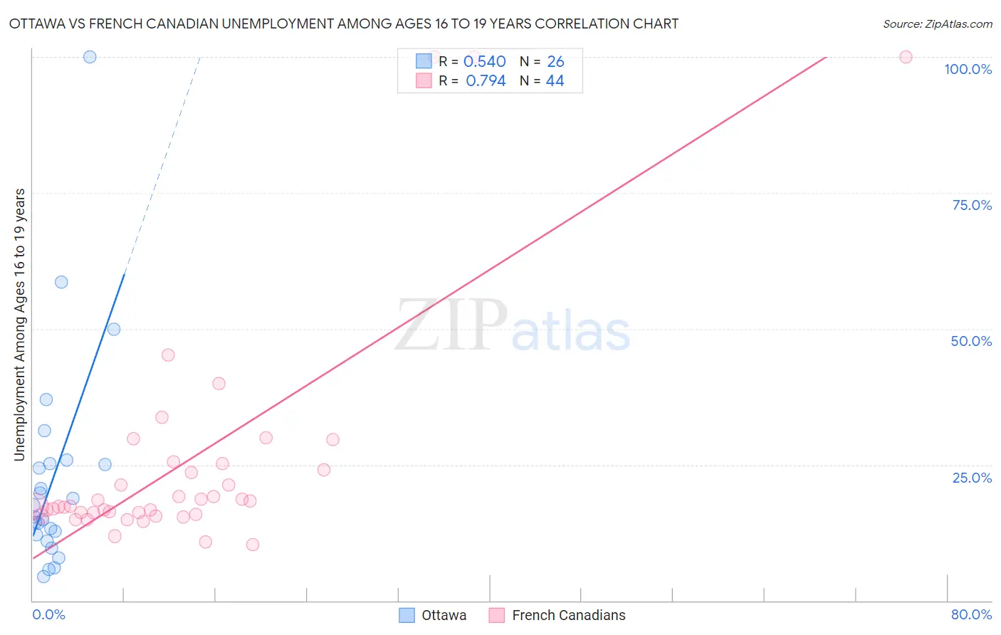 Ottawa vs French Canadian Unemployment Among Ages 16 to 19 years