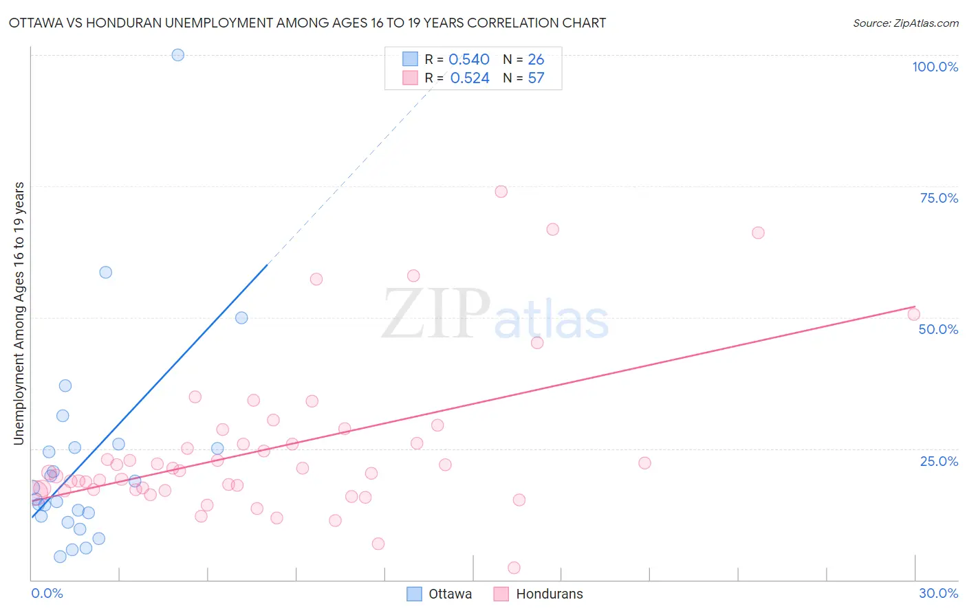 Ottawa vs Honduran Unemployment Among Ages 16 to 19 years