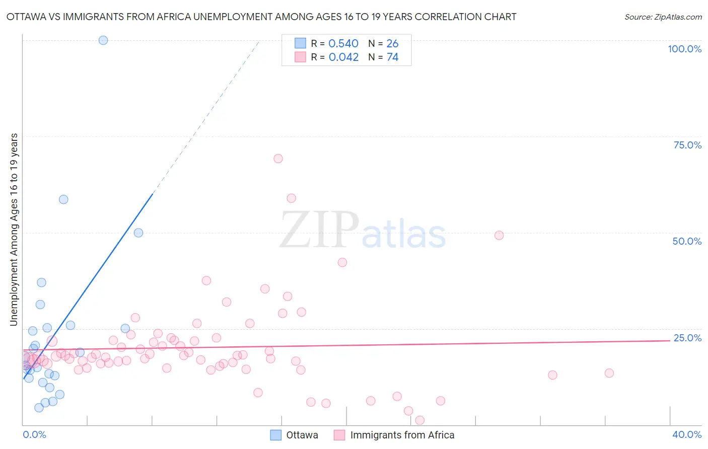Ottawa vs Immigrants from Africa Unemployment Among Ages 16 to 19 years