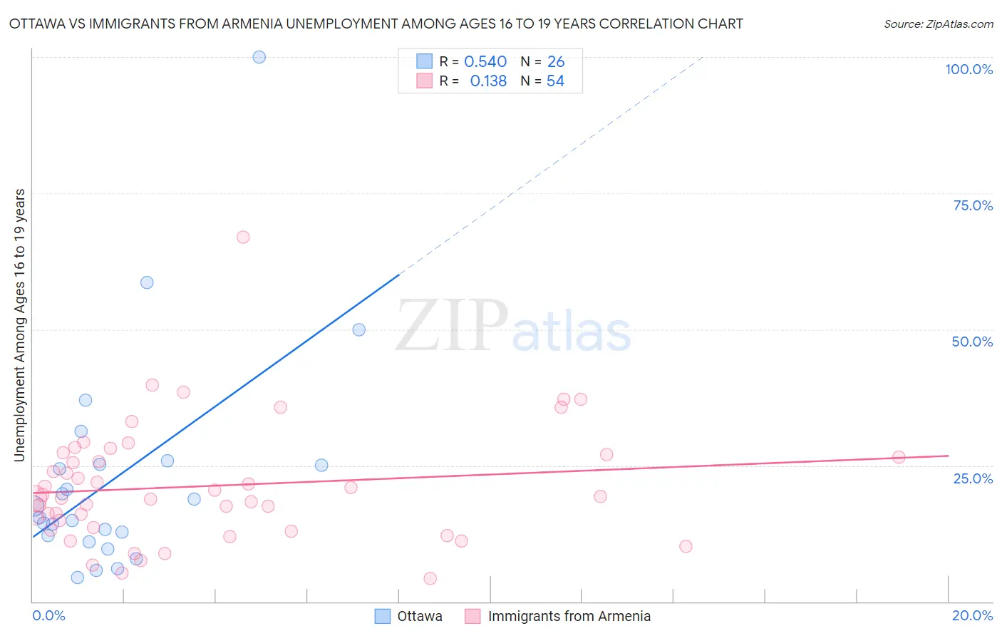 Ottawa vs Immigrants from Armenia Unemployment Among Ages 16 to 19 years