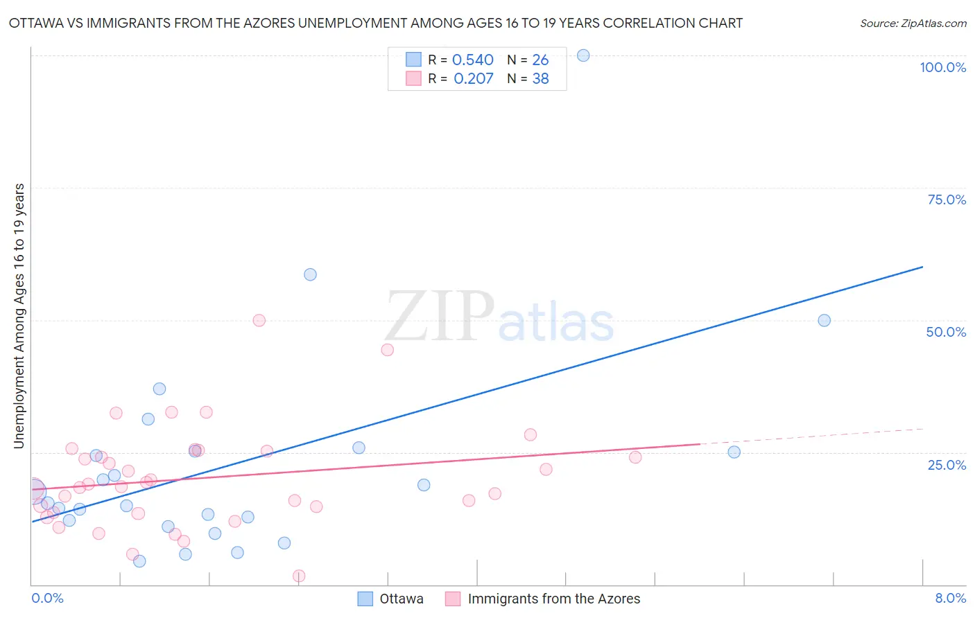 Ottawa vs Immigrants from the Azores Unemployment Among Ages 16 to 19 years