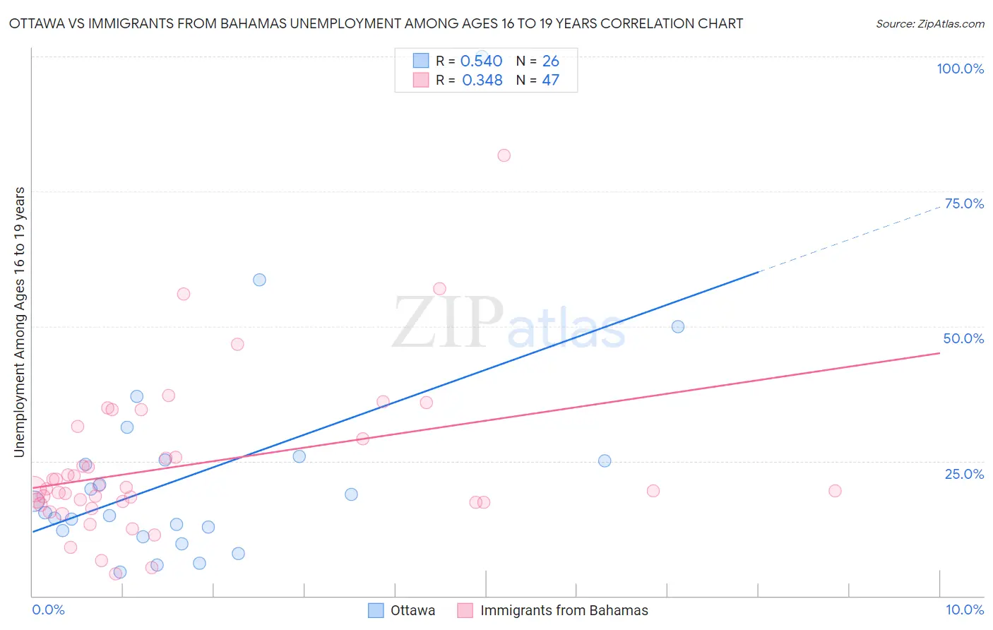 Ottawa vs Immigrants from Bahamas Unemployment Among Ages 16 to 19 years