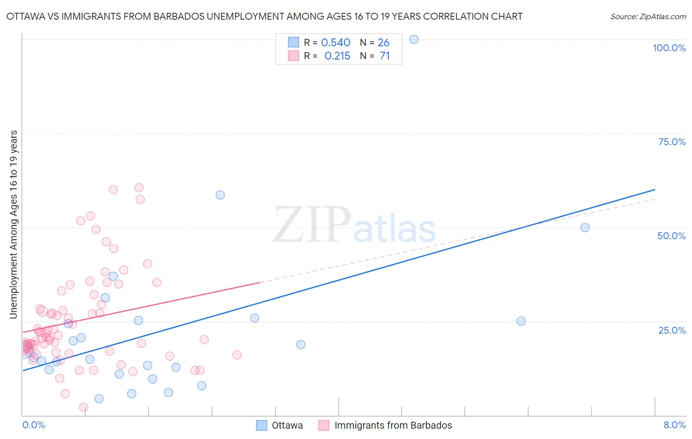 Ottawa vs Immigrants from Barbados Unemployment Among Ages 16 to 19 years