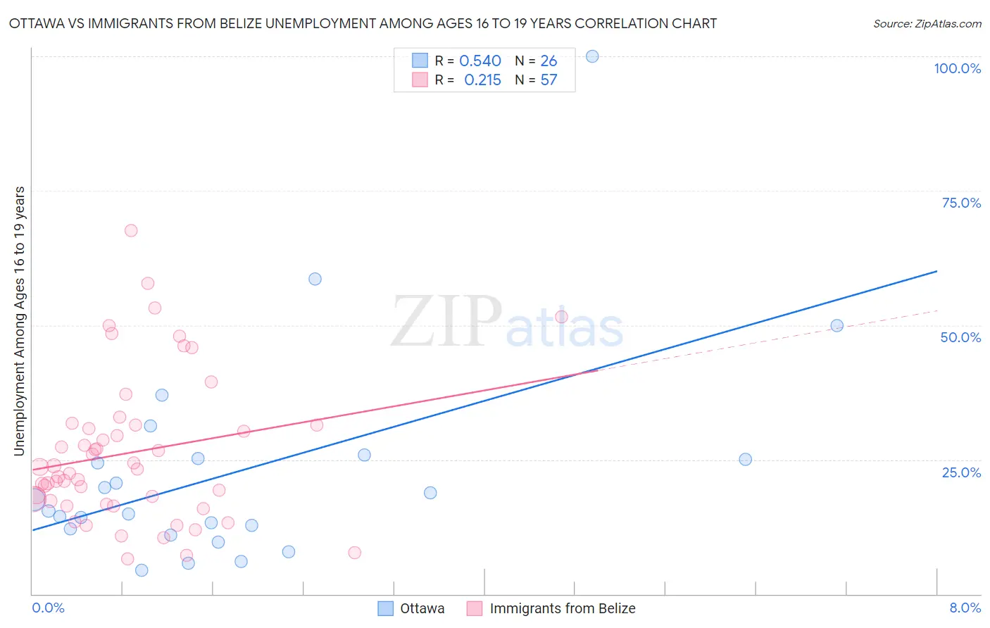 Ottawa vs Immigrants from Belize Unemployment Among Ages 16 to 19 years