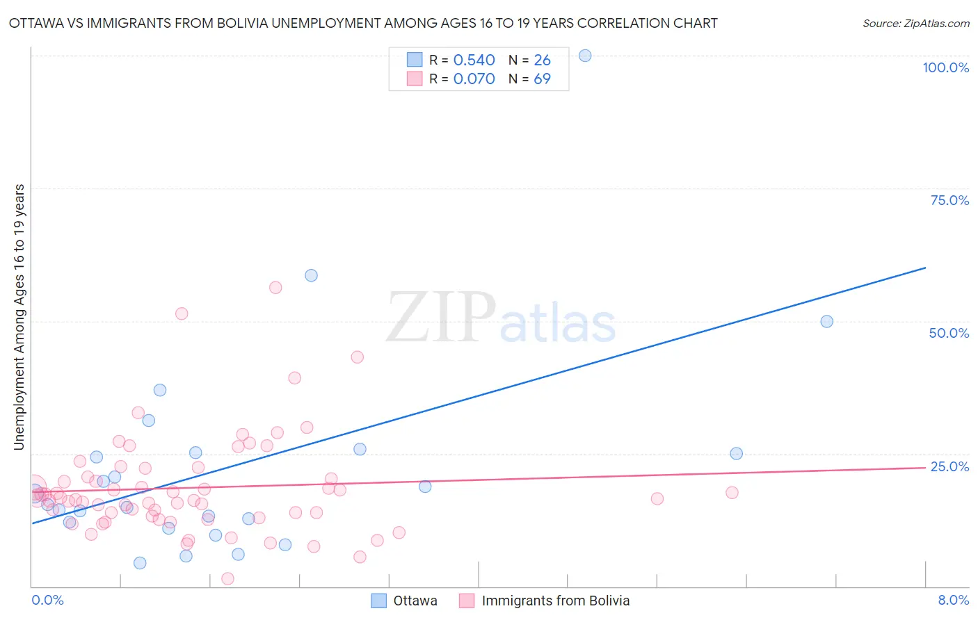 Ottawa vs Immigrants from Bolivia Unemployment Among Ages 16 to 19 years