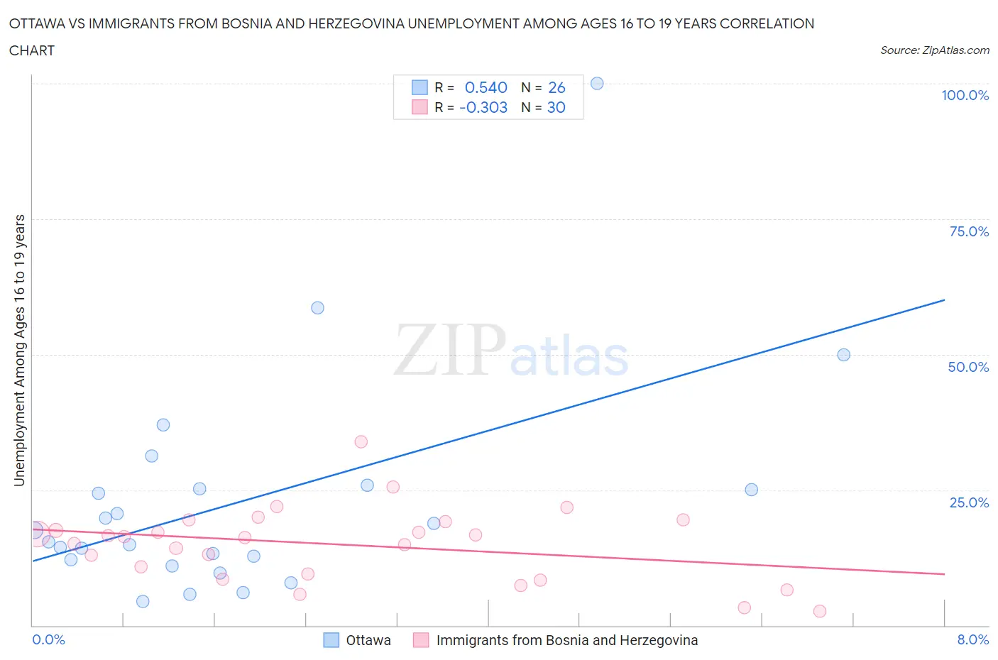Ottawa vs Immigrants from Bosnia and Herzegovina Unemployment Among Ages 16 to 19 years