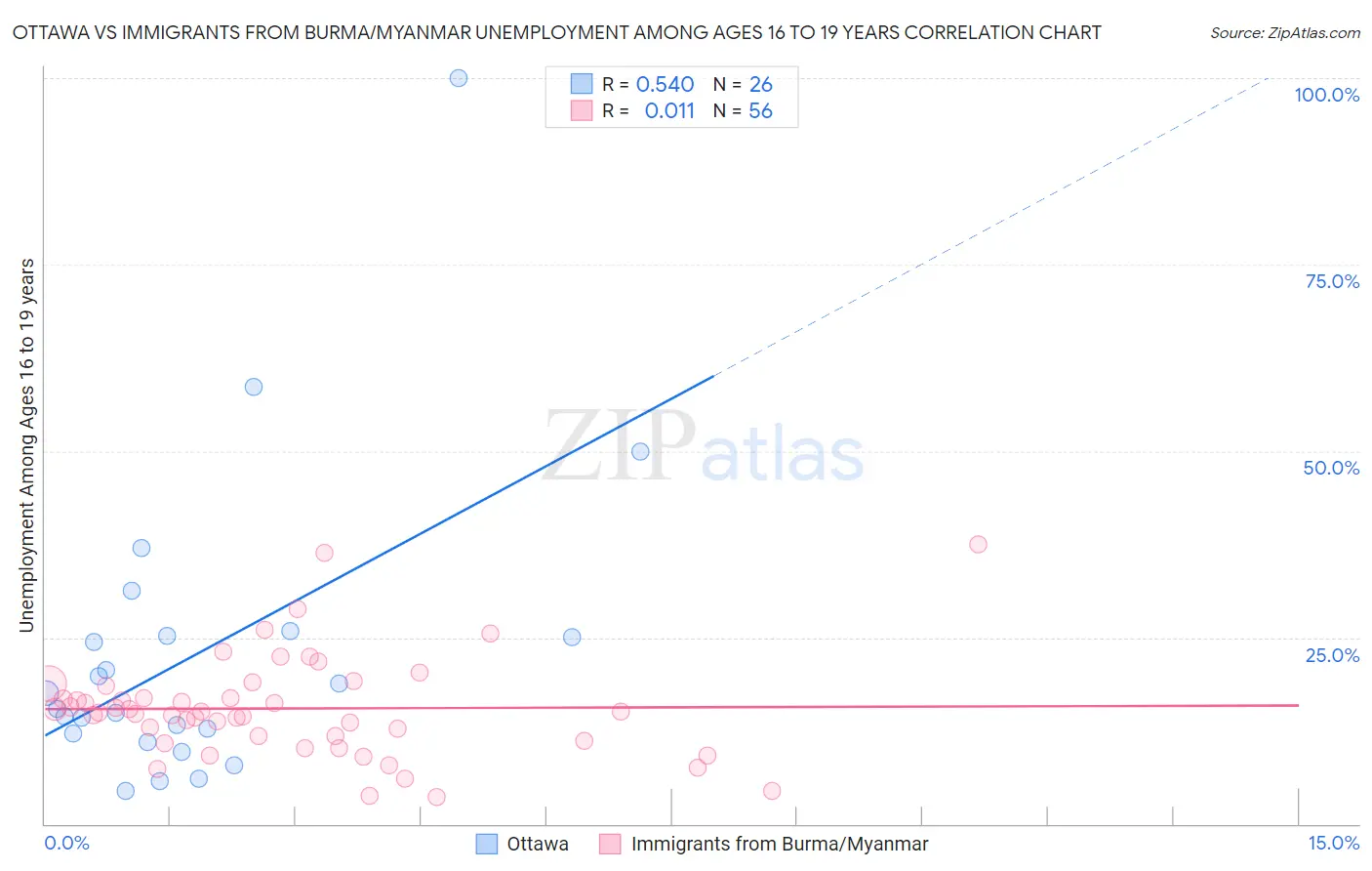Ottawa vs Immigrants from Burma/Myanmar Unemployment Among Ages 16 to 19 years