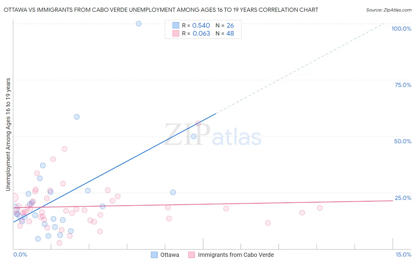 Ottawa vs Immigrants from Cabo Verde Unemployment Among Ages 16 to 19 years