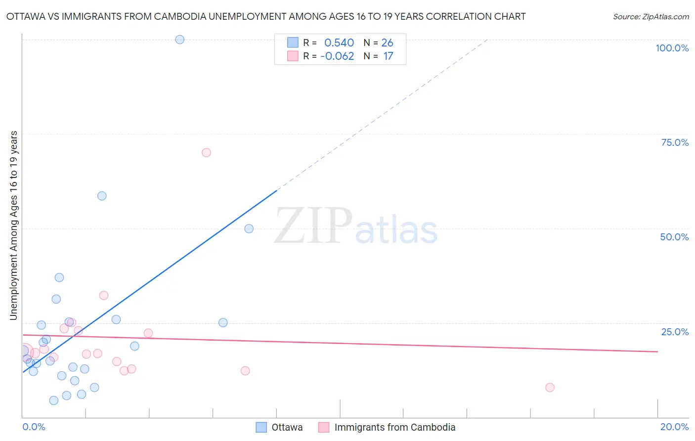 Ottawa vs Immigrants from Cambodia Unemployment Among Ages 16 to 19 years