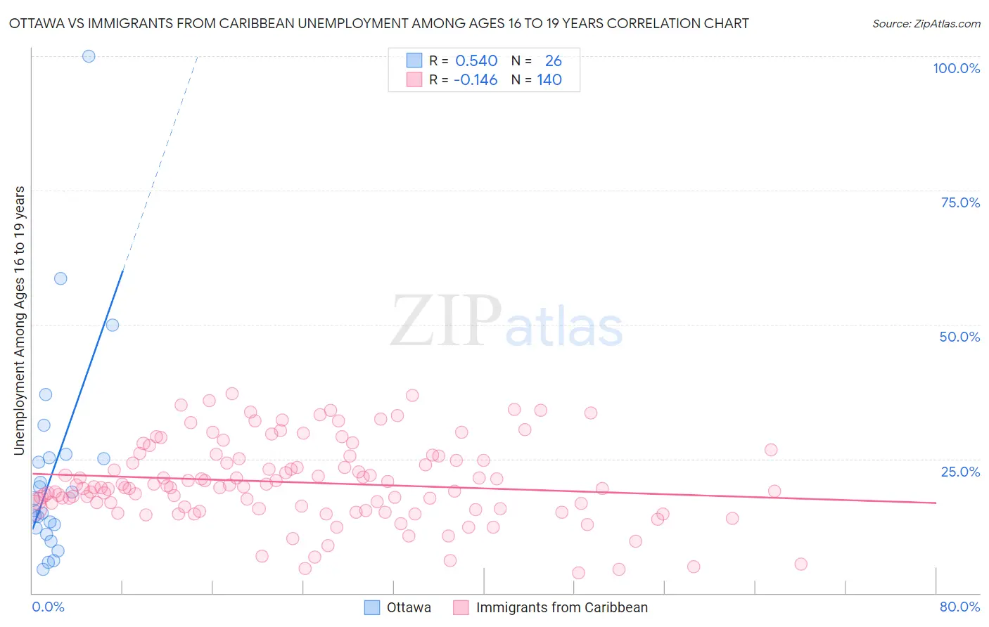 Ottawa vs Immigrants from Caribbean Unemployment Among Ages 16 to 19 years