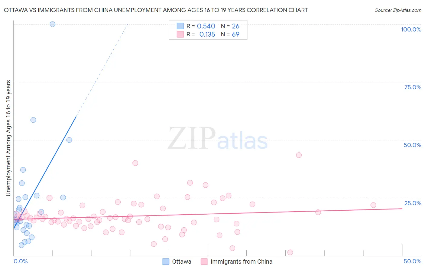 Ottawa vs Immigrants from China Unemployment Among Ages 16 to 19 years