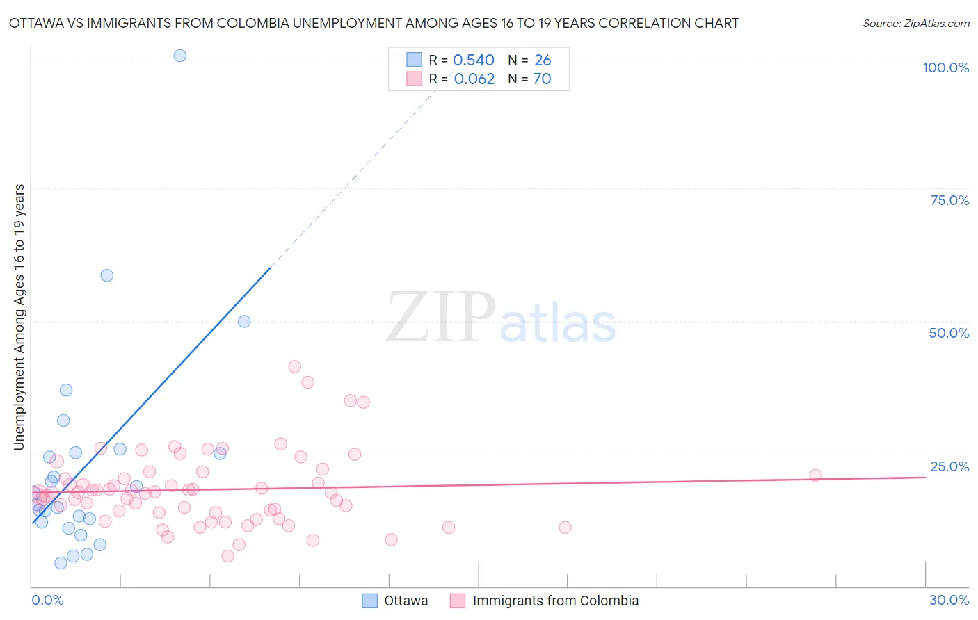 Ottawa vs Immigrants from Colombia Unemployment Among Ages 16 to 19 years