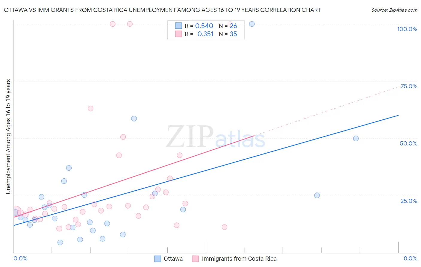 Ottawa vs Immigrants from Costa Rica Unemployment Among Ages 16 to 19 years