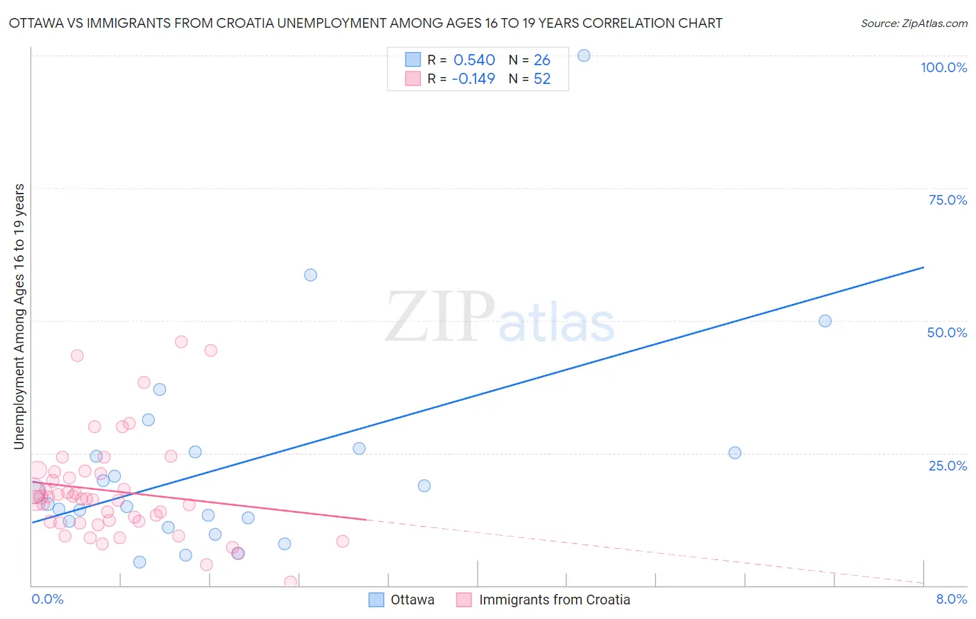 Ottawa vs Immigrants from Croatia Unemployment Among Ages 16 to 19 years